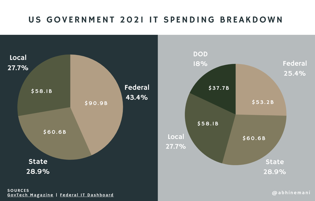 2021 US Government IT Spending Overview