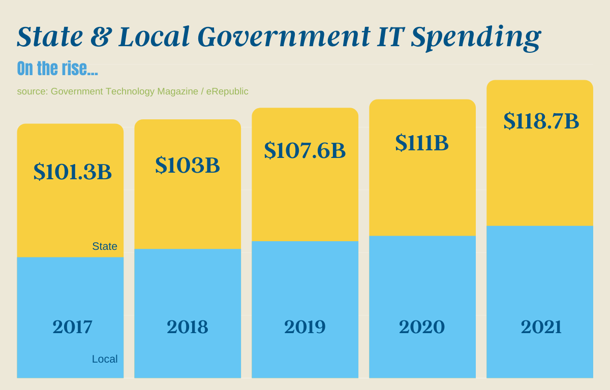 GovTech Market Spend