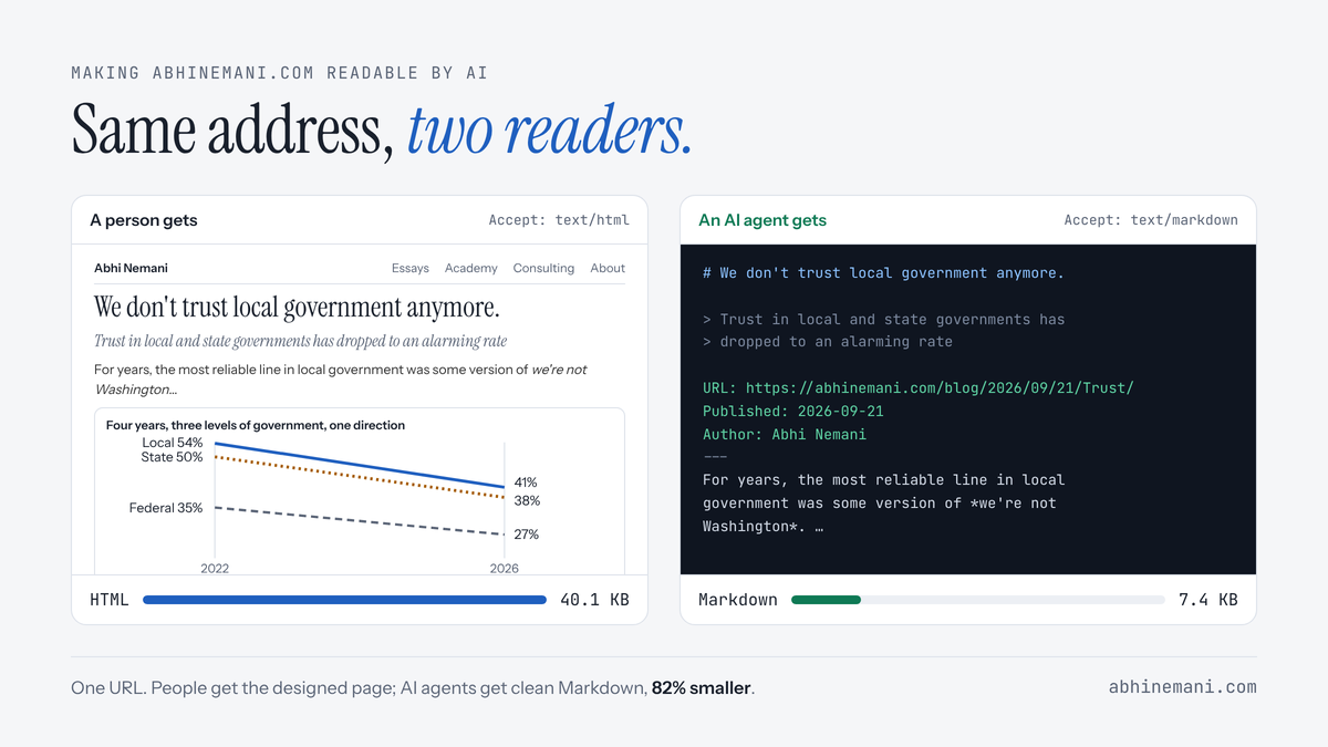Same address, two readers: a person gets the designed page, an AI agent gets clean Markdown, 82% smaller