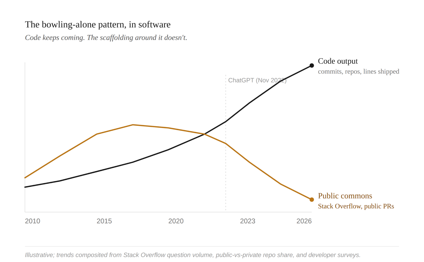 Individual Outputs vs Community