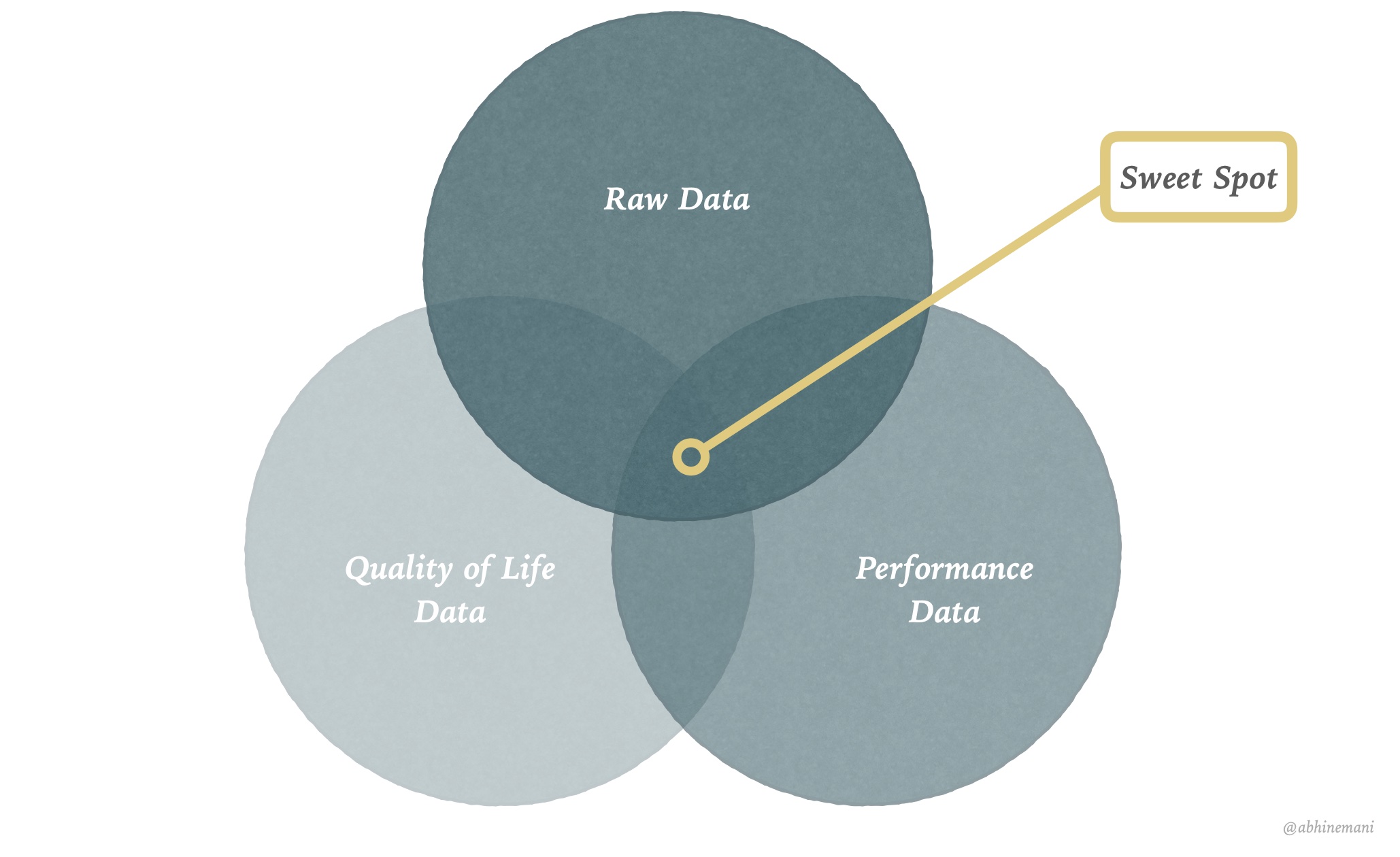 Data Sweet Spot