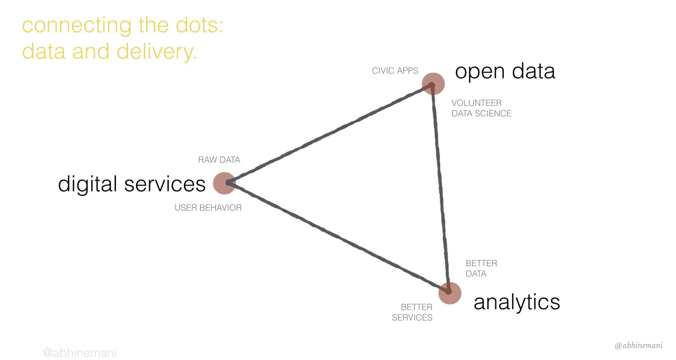 Connecting the Dots