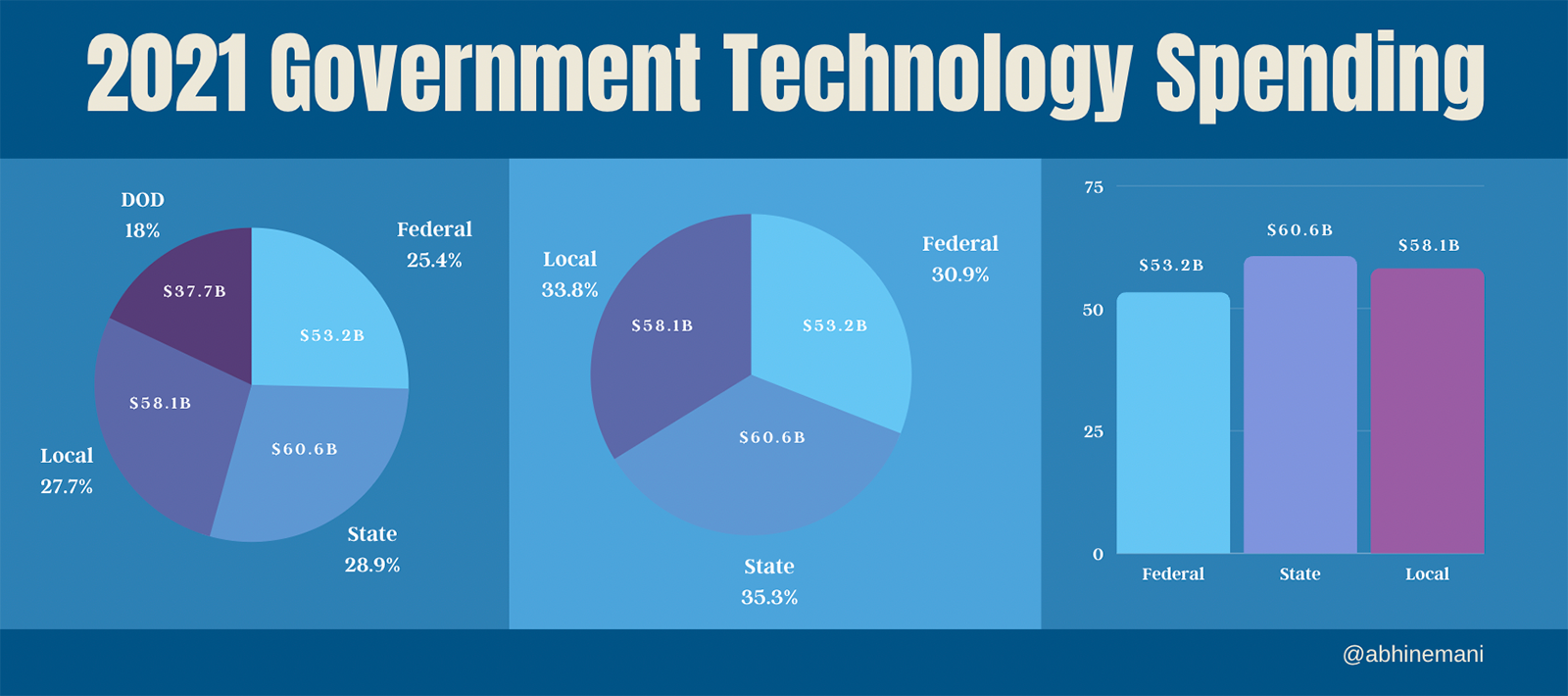 GovTech Market Spend