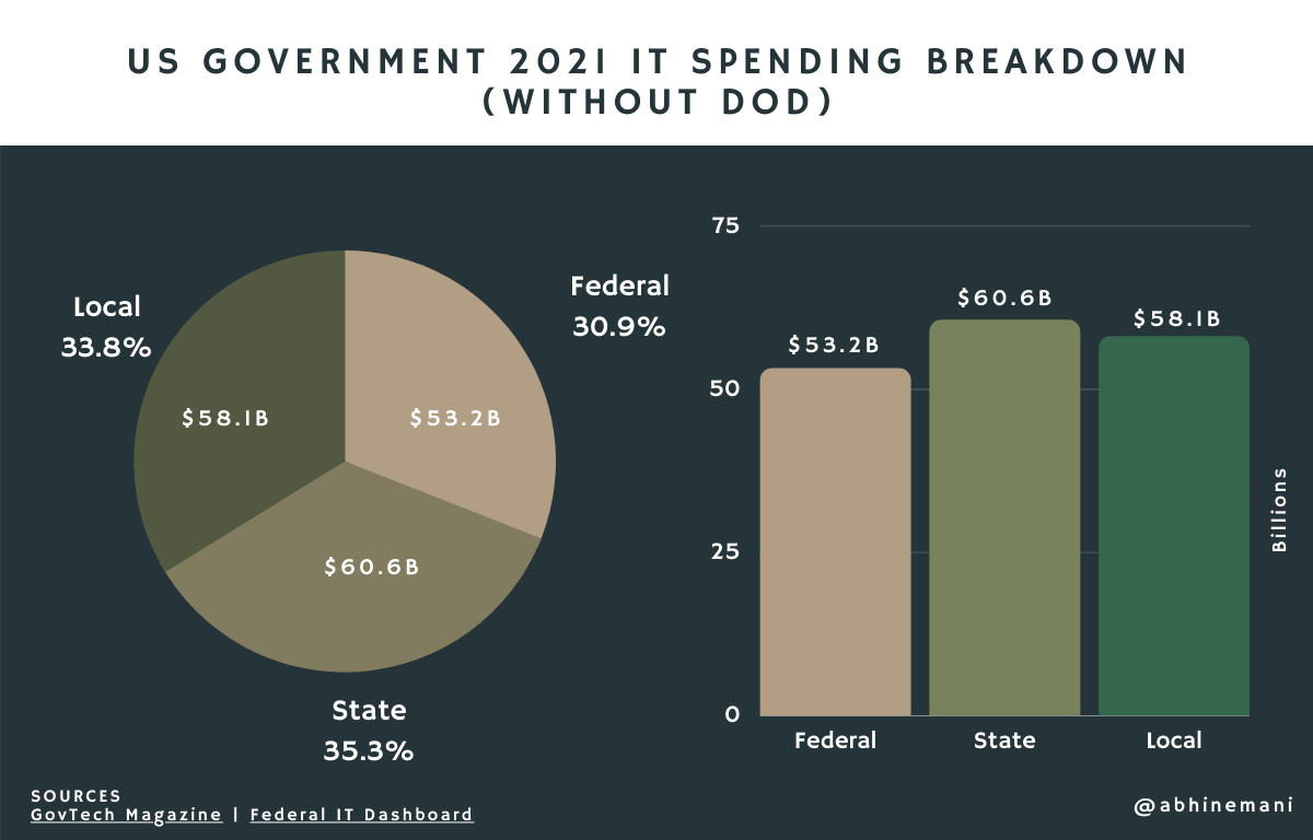 2021 US Government IT Spending Overview - Without DOD