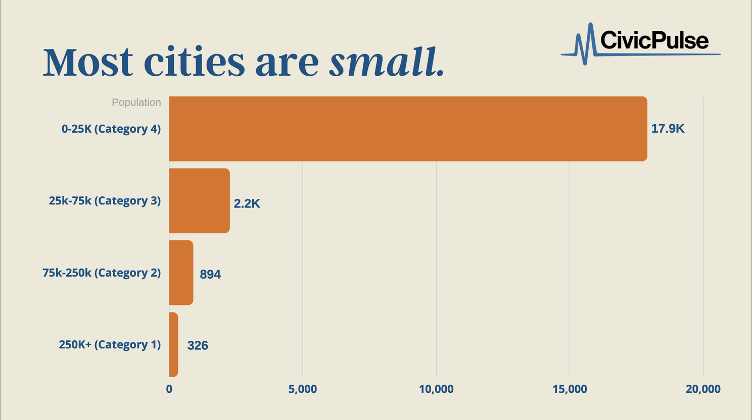 Most cities are small. CivicPulse