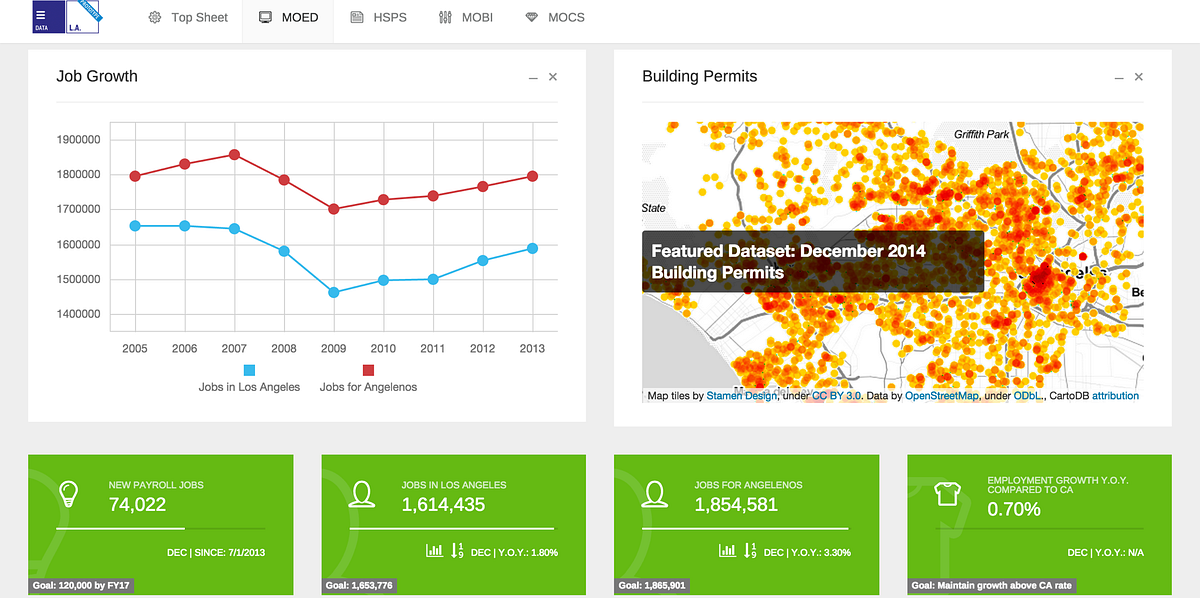 Los Angeles mayor's dashboard with job growth and building permit charts