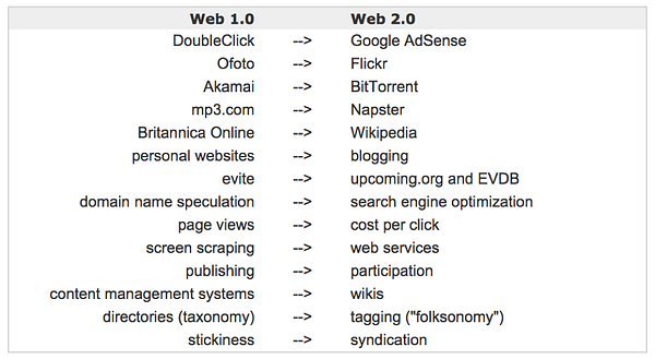 Tim O'Reilly's Web 1.0 versus Web 2.0 comparison table