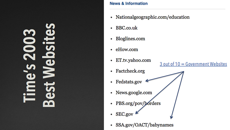 Time's 2003 best websites list with government sites highlighted