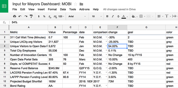 Spreadsheet that feeds the mayor's dashboard metrics