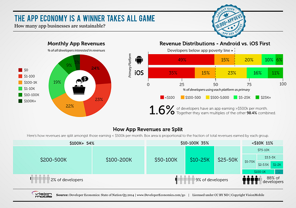 Infographic: the app economy is a winner-take-all game