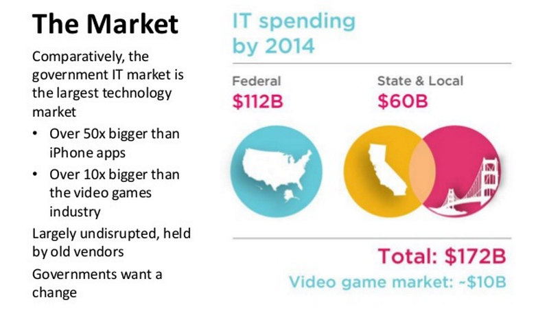 The government IT market: $172B in federal, state and local spending