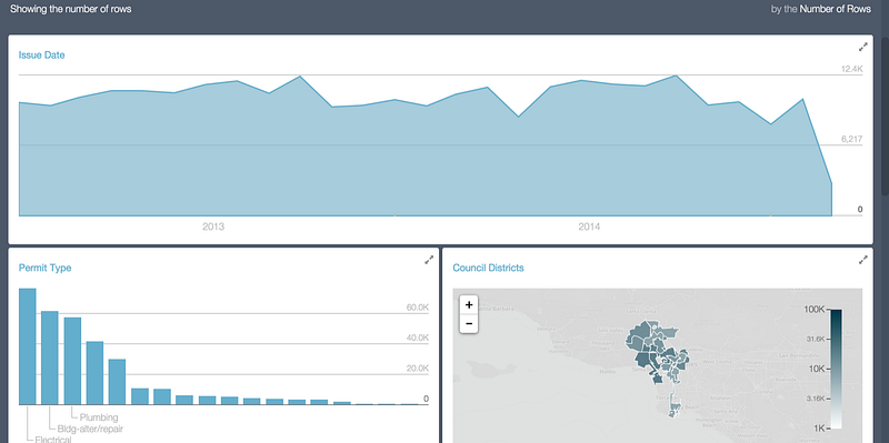 Data portal dashboard with charts of permits by type and council district
