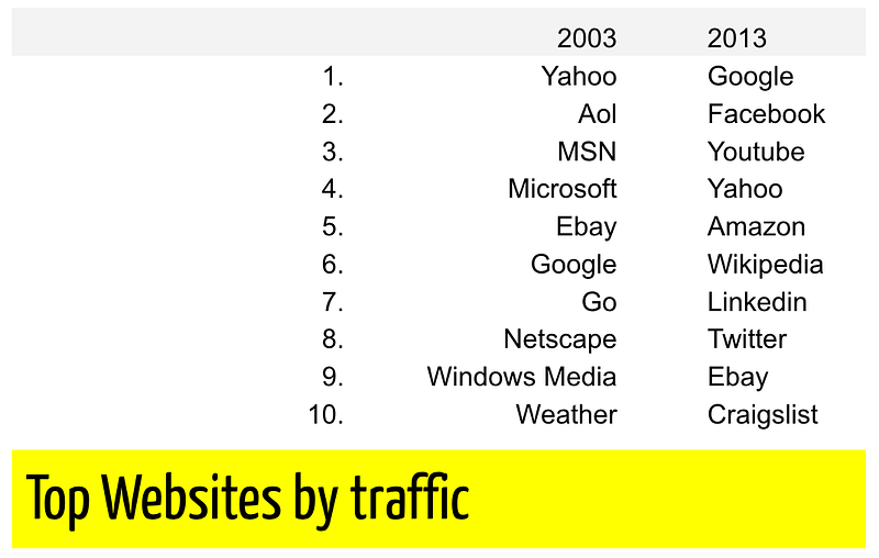 Table comparing top websites by traffic in 2003 and 2013