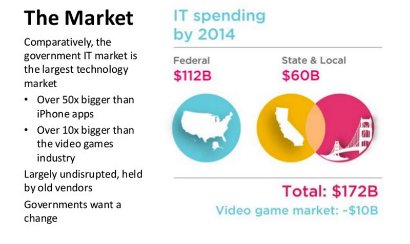 The government IT market: $172B in federal, state and local spending
