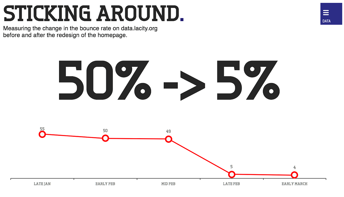 Chart: data.lacity.org bounce rate fell from 50% to 5% after the redesign