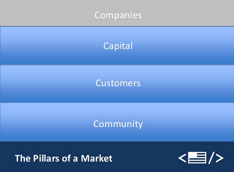 Pillars of a market: companies, capital, customers and community