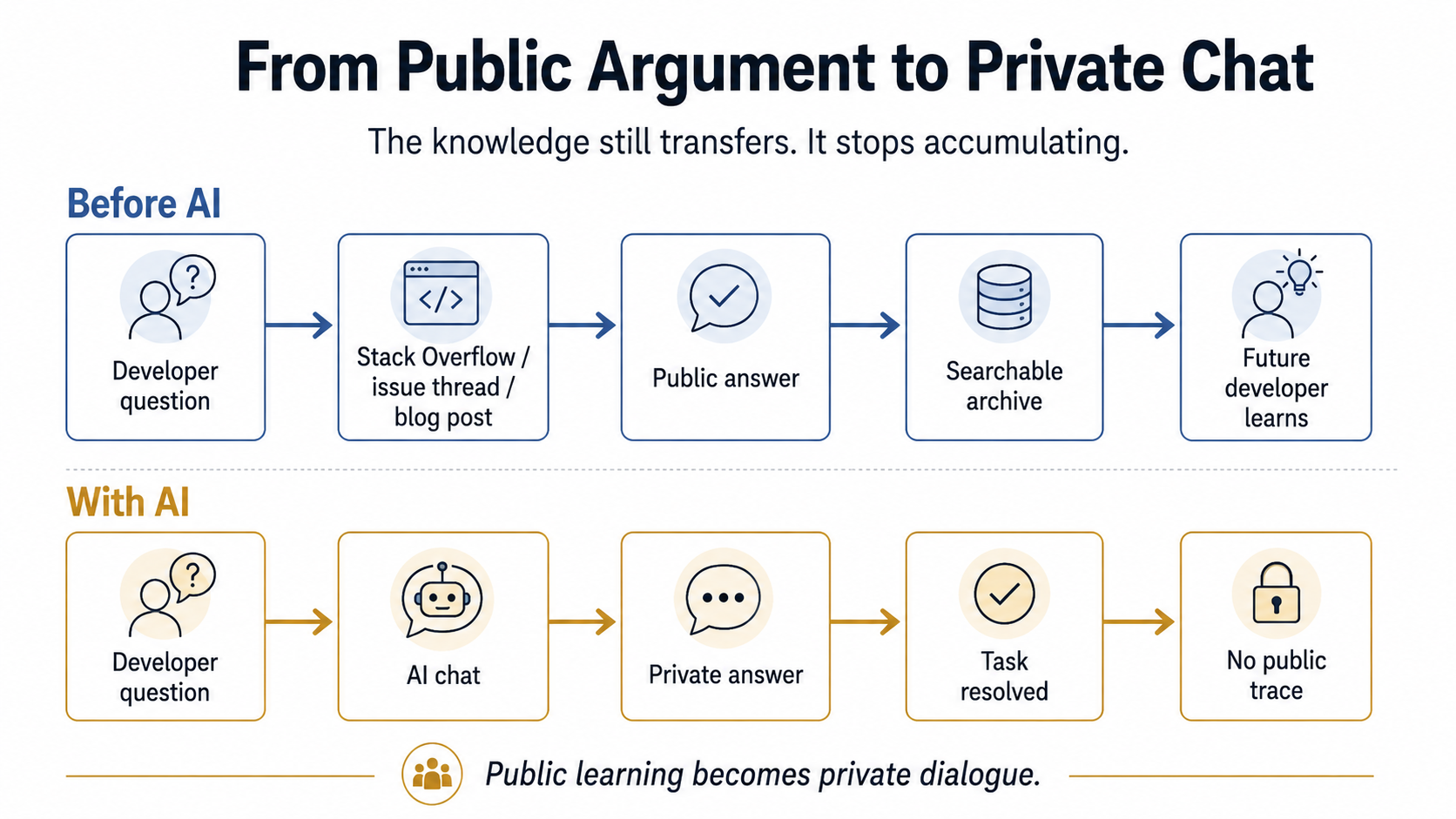 From Public Argument to Private Chat
