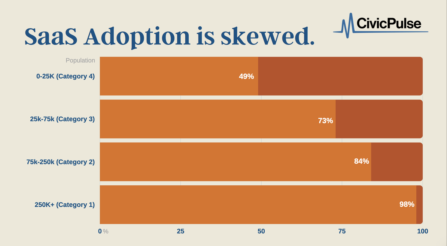 SaaS Adoption is Skewed. CivicPulse
