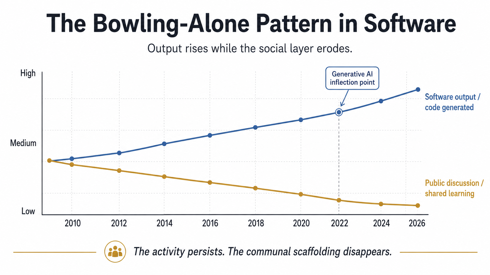 The Bowling-Alone Pattern in Software