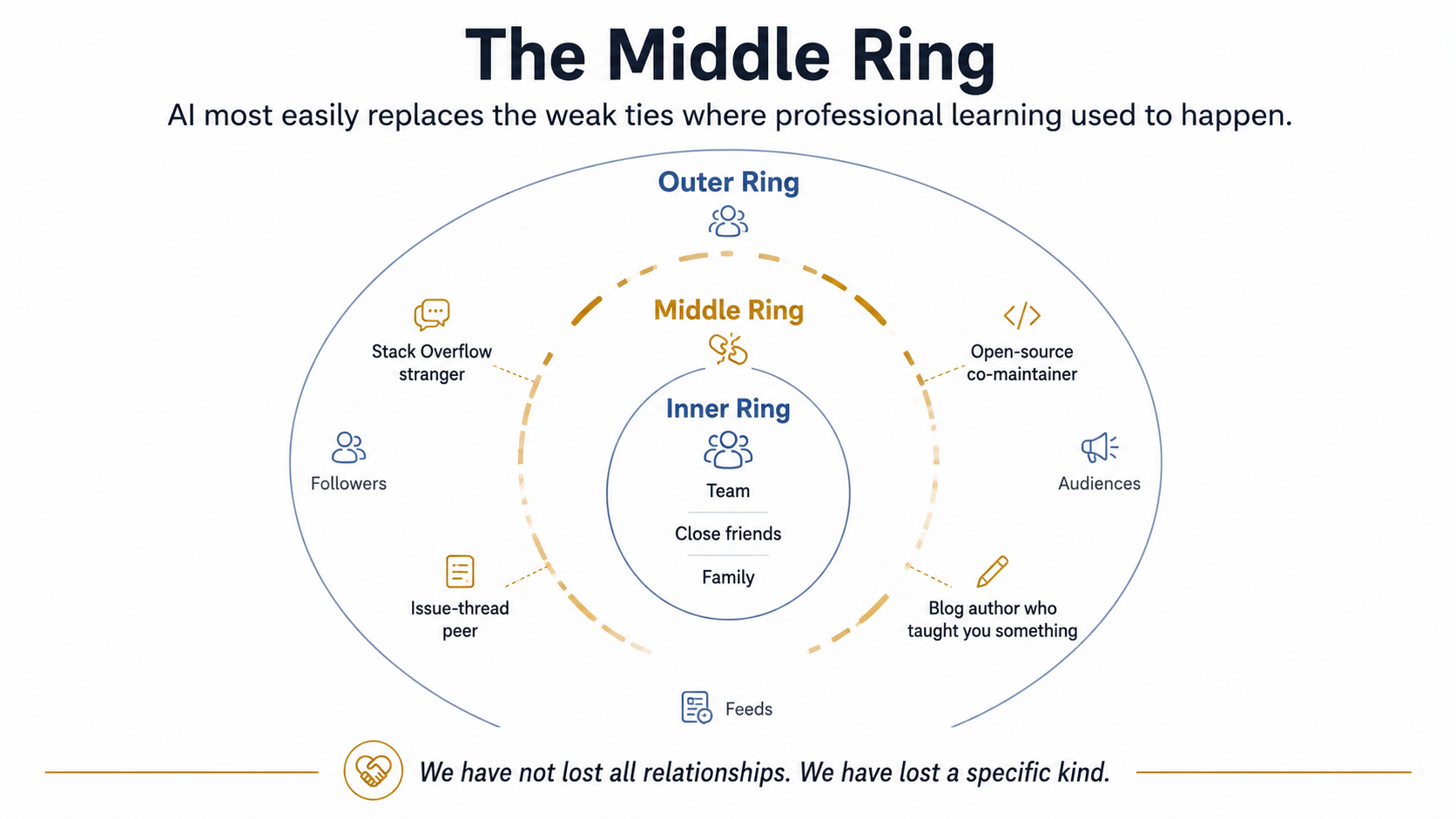 The Middle Ring