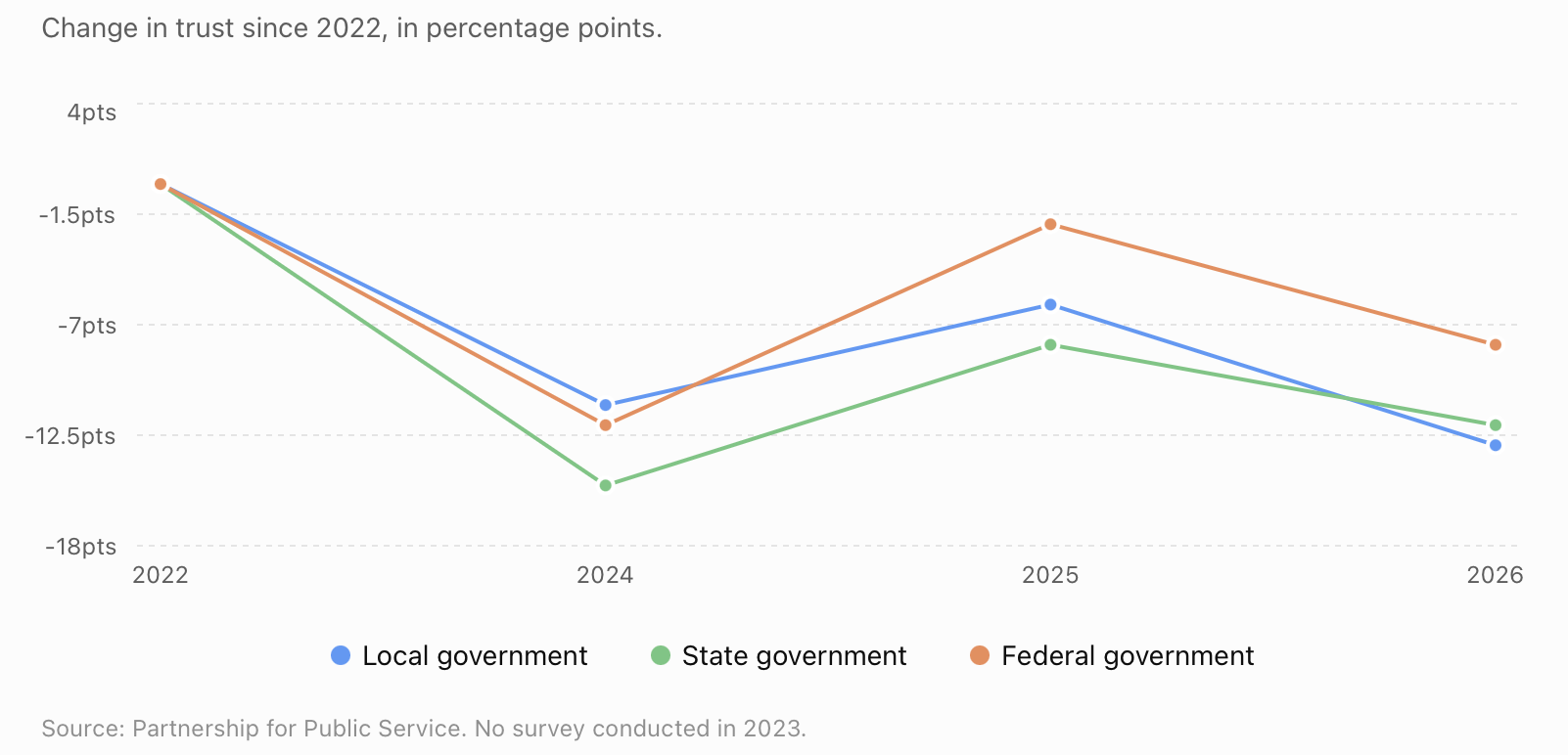 We don't trust local government anymore.
